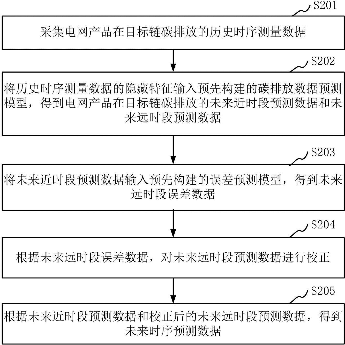 电网产品碳排放的预测方法、装置、设备和存储介质与流程