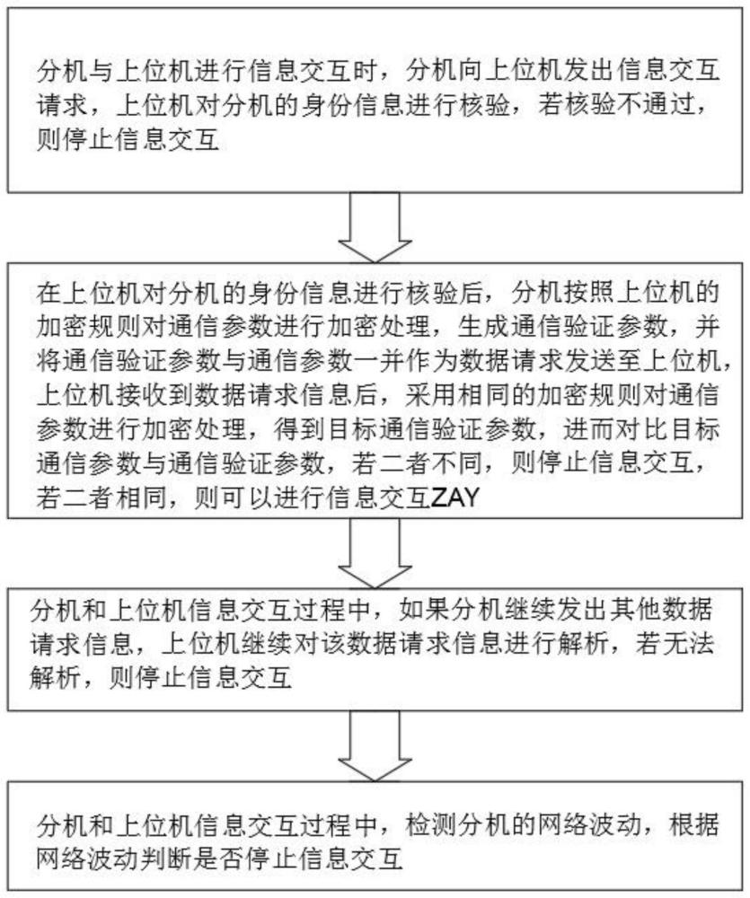 一種基于多重驗(yàn)證的通信控制系統(tǒng)及方法與流程