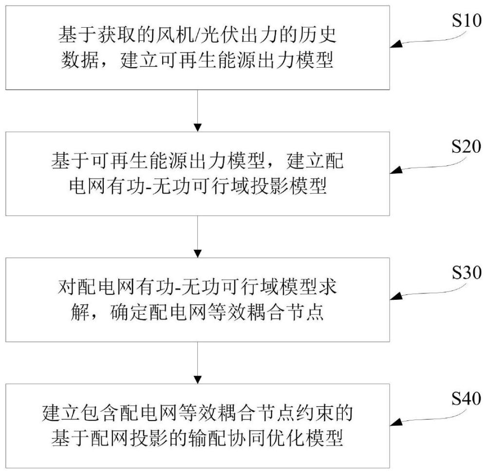 输配协同优化模型的建立方法及系统、介质、计算机设备