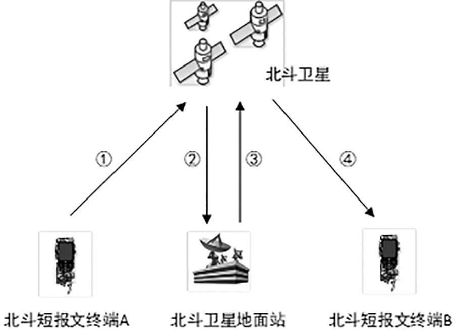 一种北斗短报文传输资源集约化处理方法及系统与流程