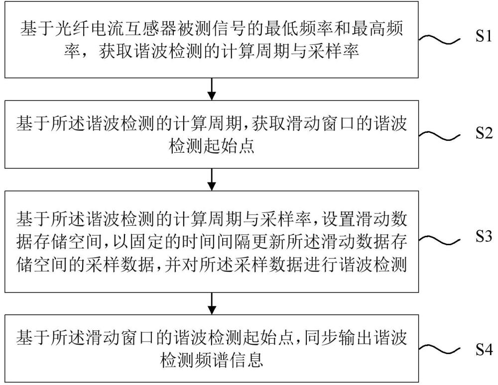 一种用于宽频谐波测量的光纤电流互感器同步检测方法与流程