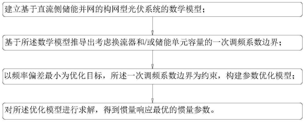 构网型光伏参数优化方法、装置、设备及存储介质与流程