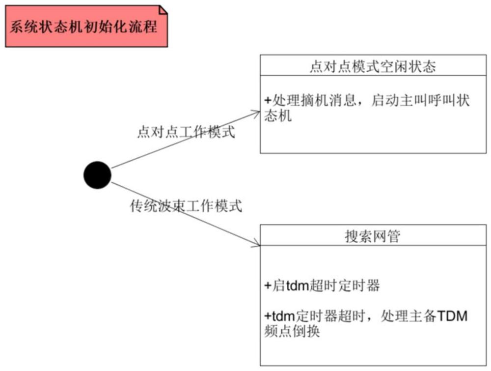 一种基于状态机的多模式场景下的电话业务实现方法与流程