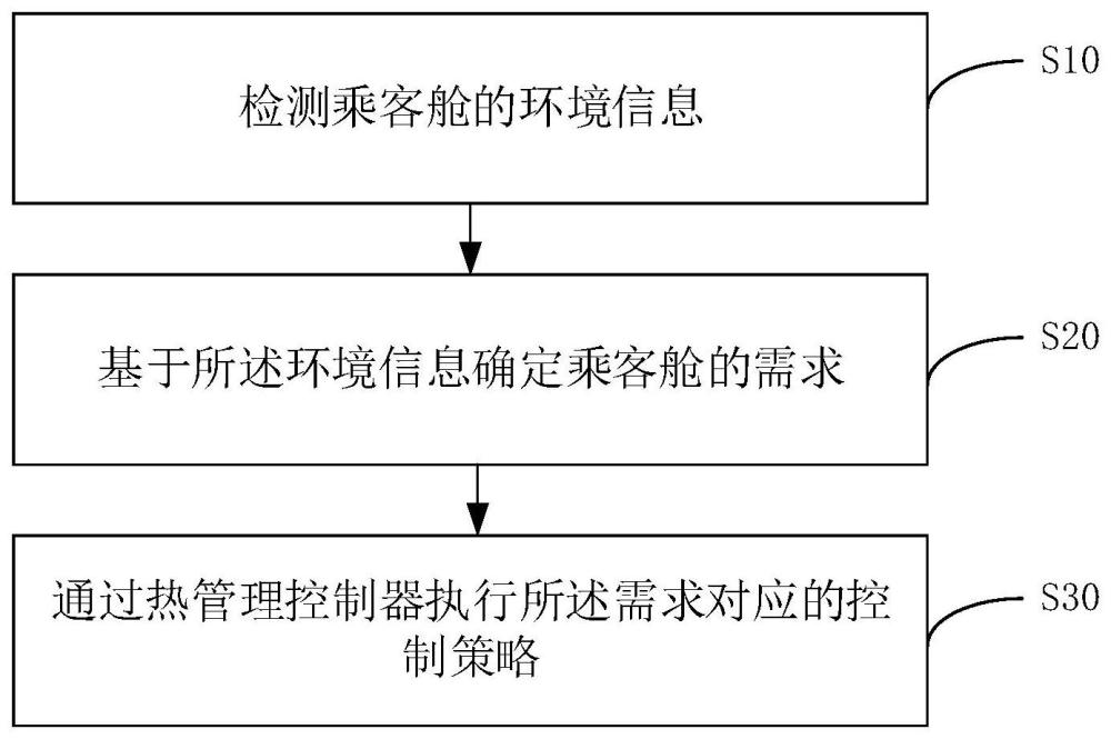 一种热管理控制器的功能控制方法、系统及车辆与流程