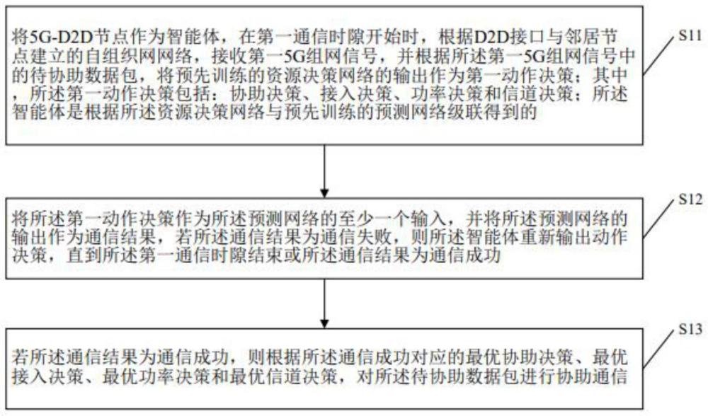 5G组网信号处理方法及系统与流程