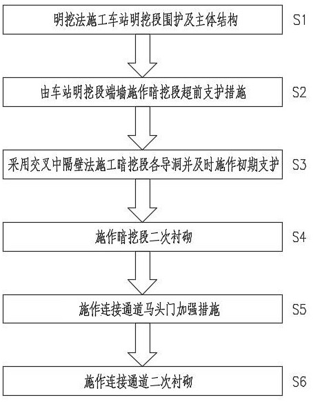 由车站明挖段组织实施车站暗挖段及连接通道的修建方法与流程