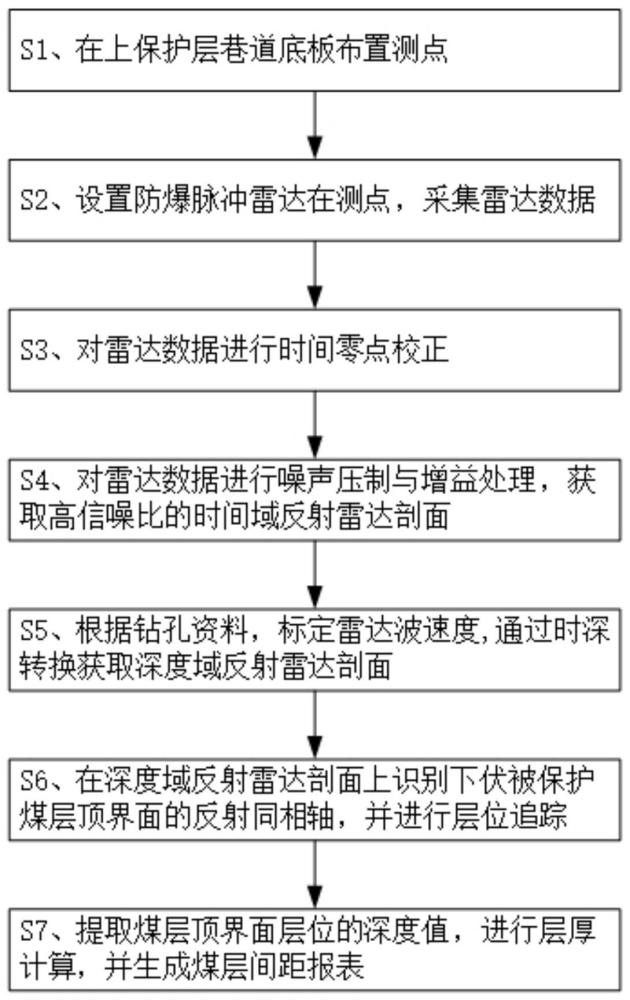 一种上保护层开采的煤层间距防爆脉冲雷达探测方法与流程