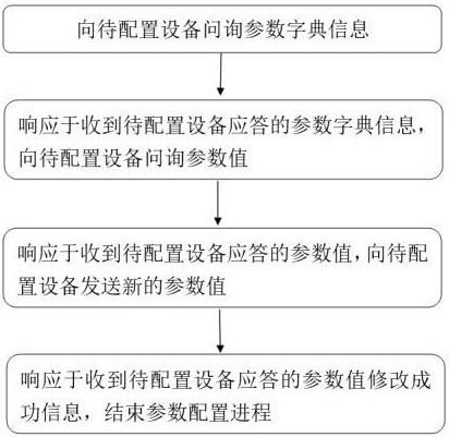 一种设备参数加密配置方法与流程