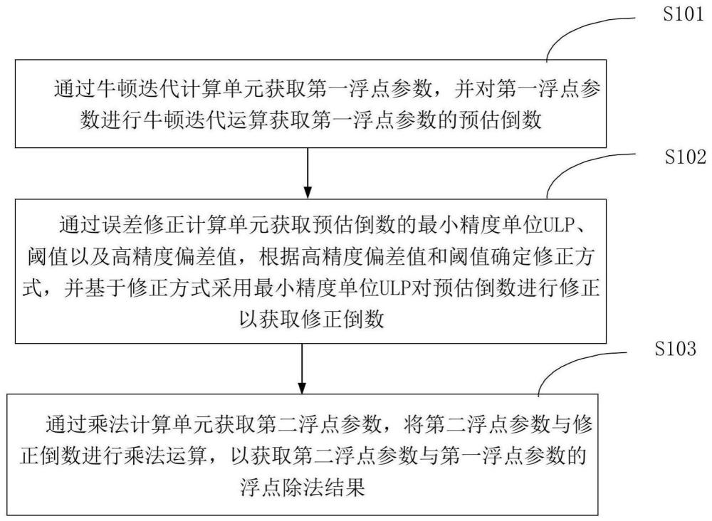 一种精确浮点除法的计算方法、装置、设备及介质与流程