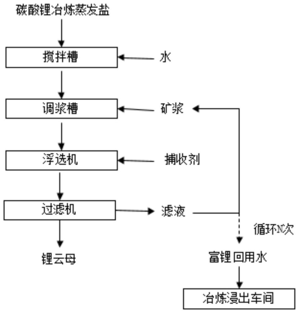 一种利用碳酸锂冶炼蒸发盐浮选锂云母的方法与流程