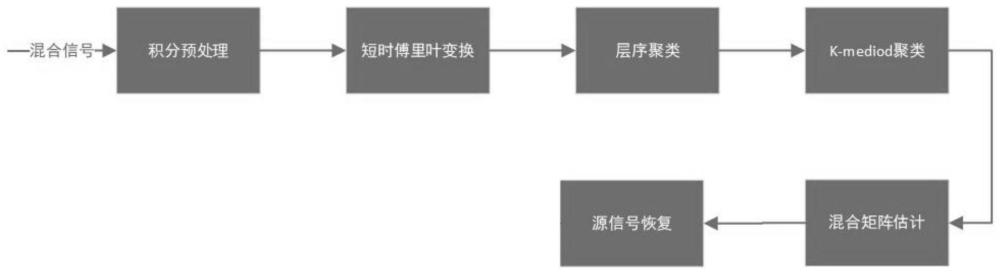 基于欠定盲源分离的信号抗干扰方法及装置