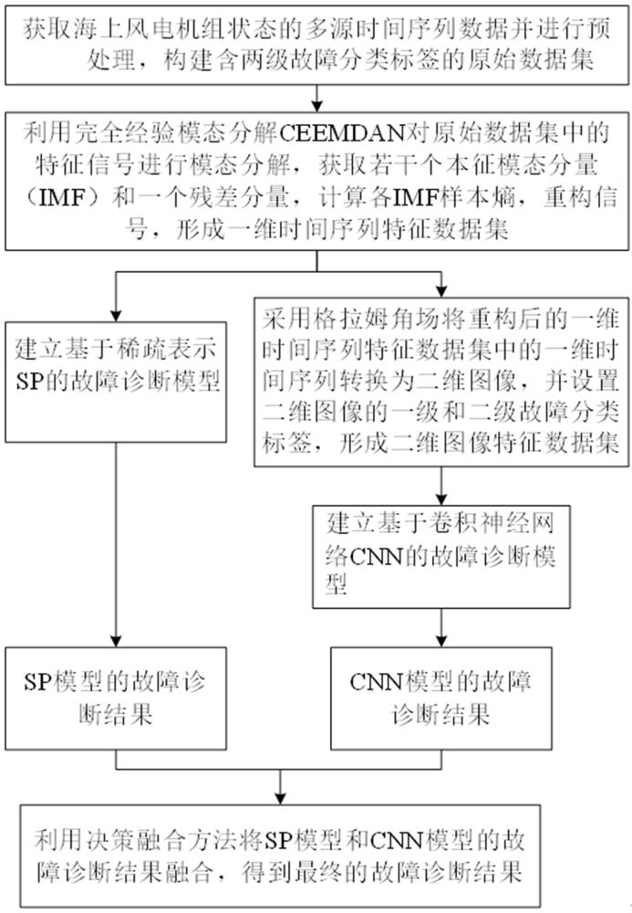 基于CEEMDAN-SP-CNN的海上风电机组故障诊断方法