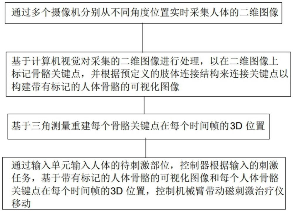 一种基于计算机视觉的磁刺激系统及方法