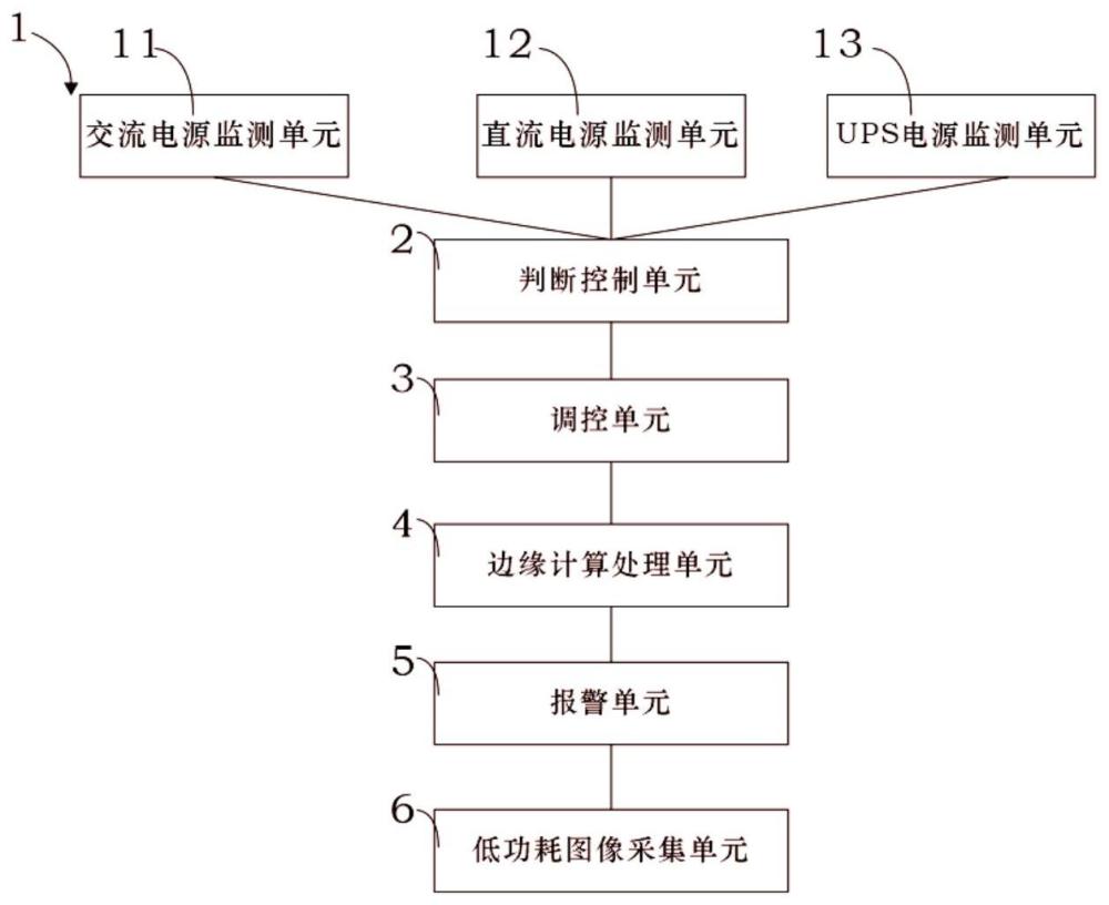 一种主备式交直流电源监测框架及云边端协同处理方法与流程