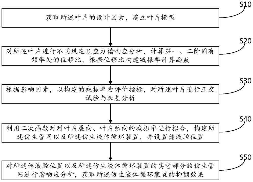 一种风电叶片颤振抑制的仿生液体循环装置及其建立方法