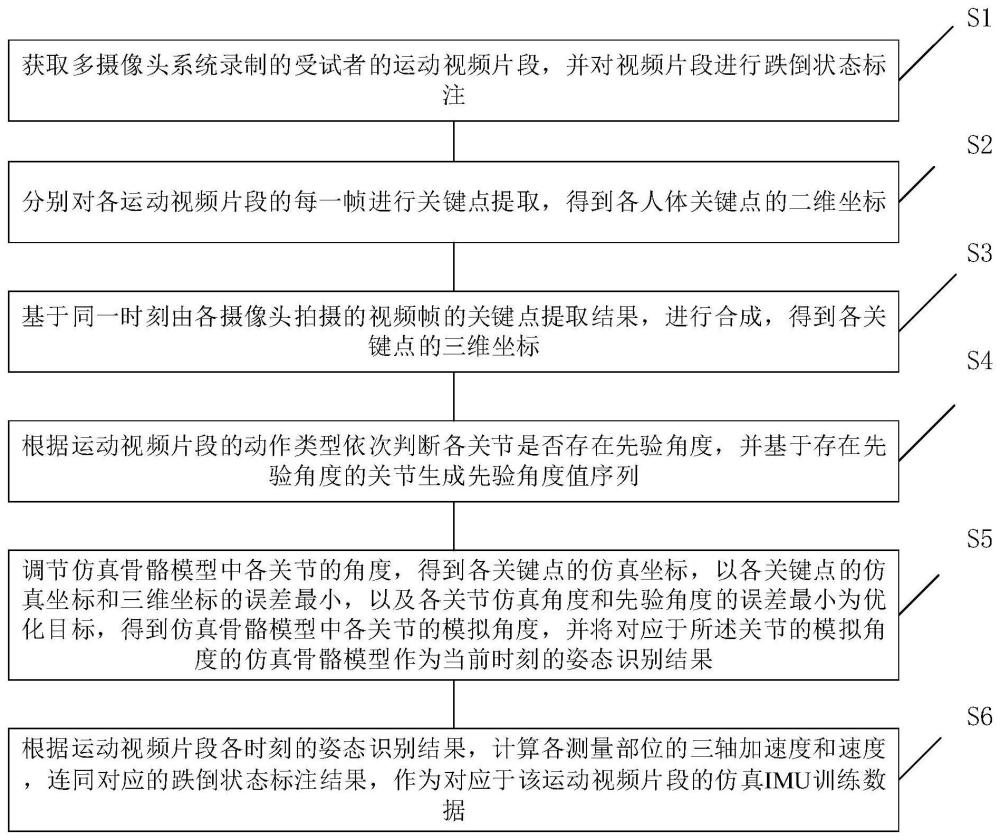 基于运动重建的跌倒检测的仿真IMU训练数据生成方法、跌倒检测方法及装置