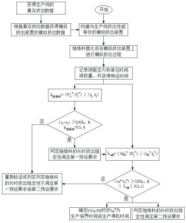 一种电缆绝缘料长时挤出稳定性测试装置及评价方法与流程