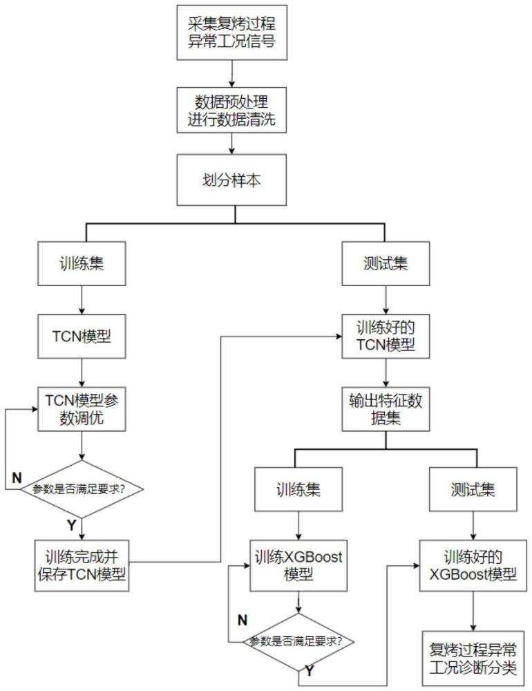 一种复烤过程异常工况智能诊断方法和系统与流程