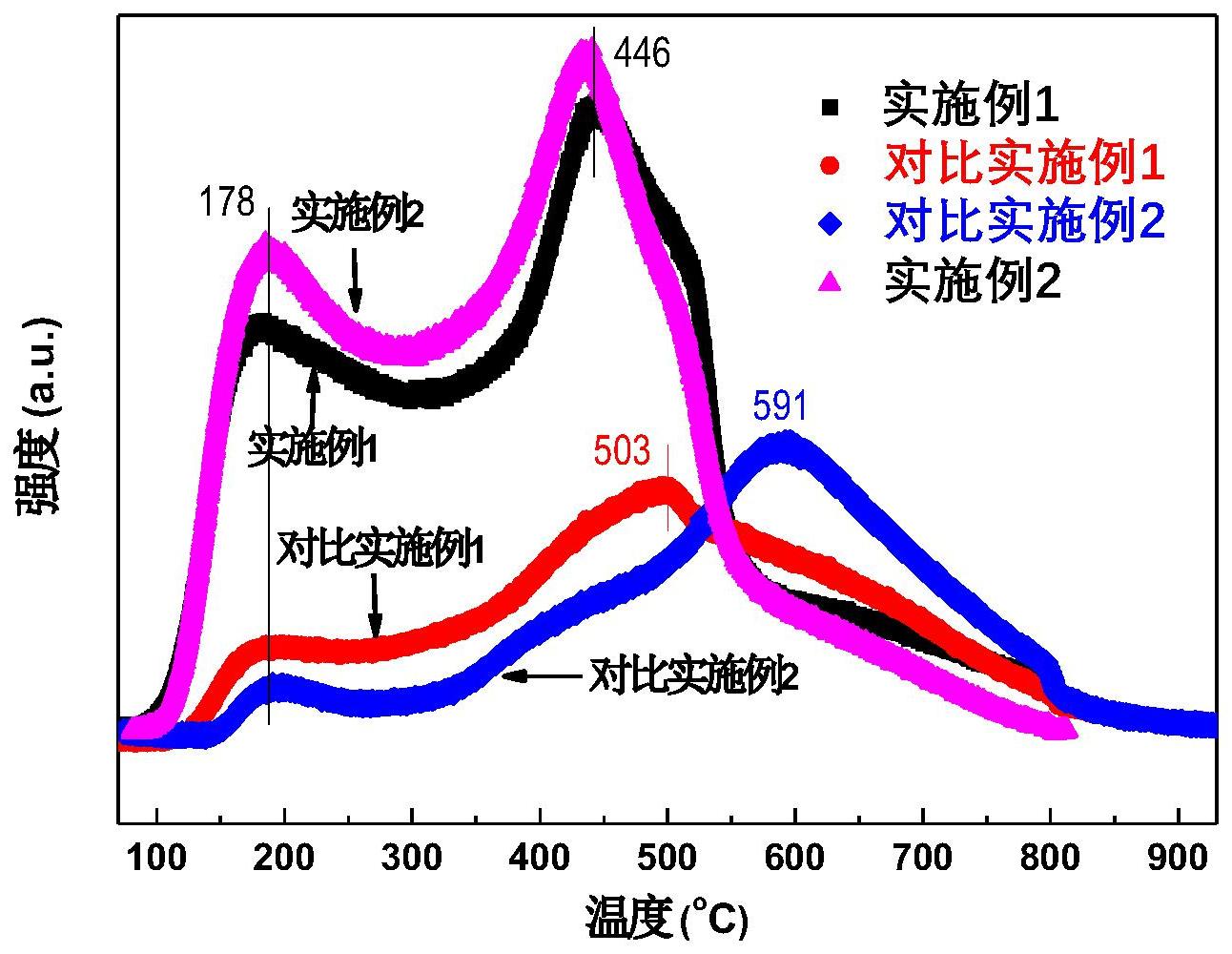 一种乙醇制乙烯催化剂及制备和应用