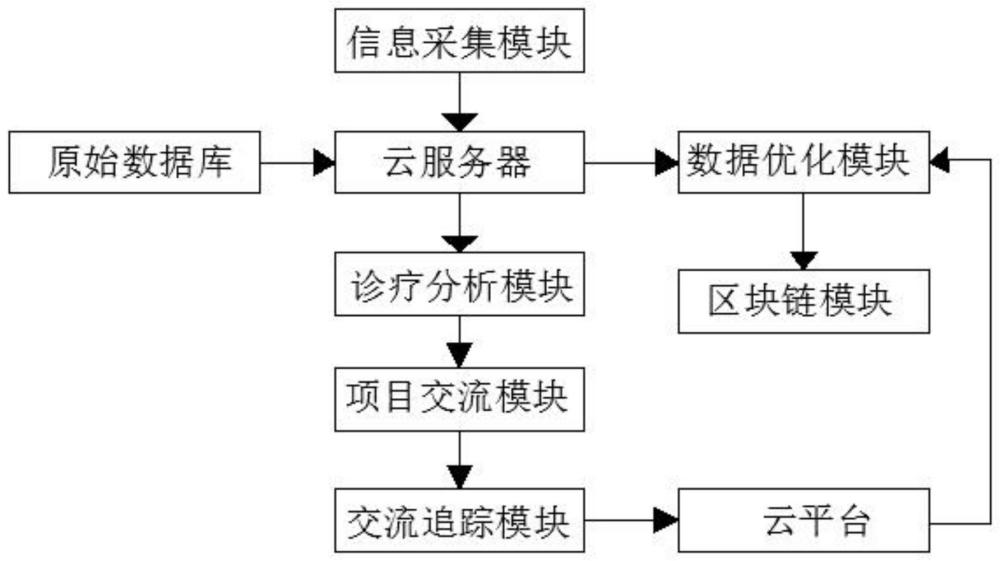 一种基于云计算的中医诊疗数据安全管理系统