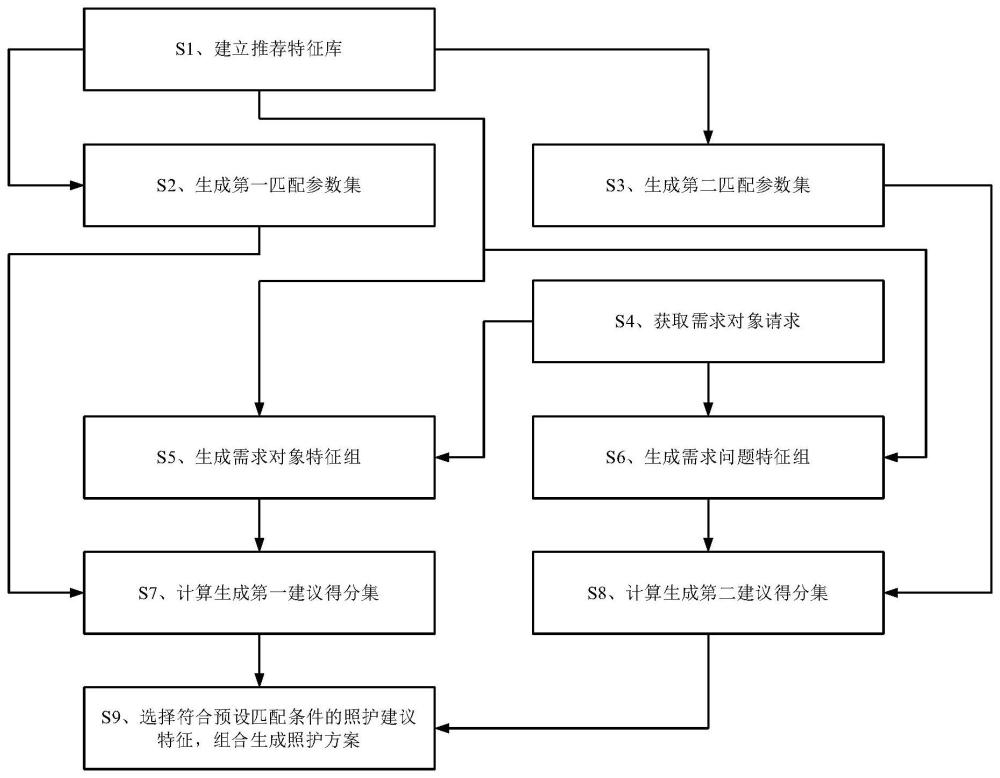 一种基于多特征学习的失智照护方案推荐方法及系统与流程