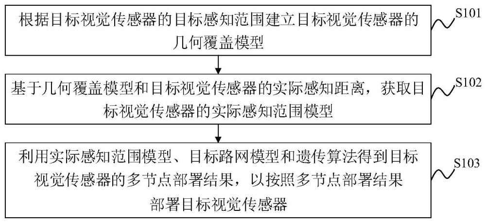 路侧视觉传感器多节点部署的方法、装置、设备及介质