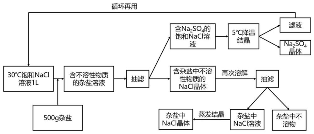 一种回收杂盐中硫酸钠与氯化钠的方法