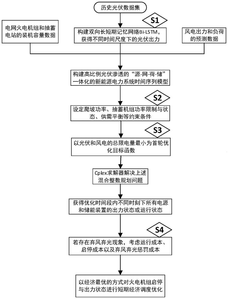 一种适应于高比例光伏渗透的新能源电力系统消纳优化方法及装置与流程