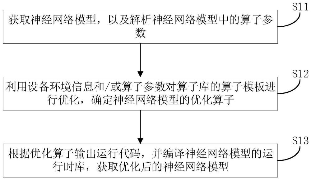 一种模型优化方法、模型优化装置以及计算机存储介质与流程