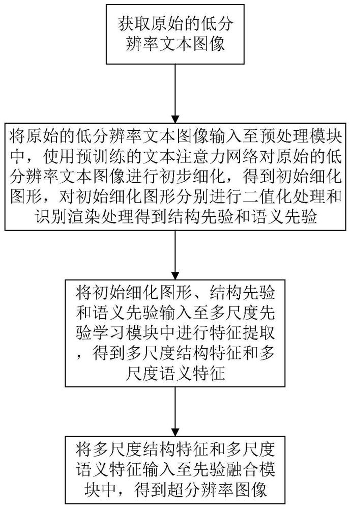 一种场景文本图像超分辨率方法