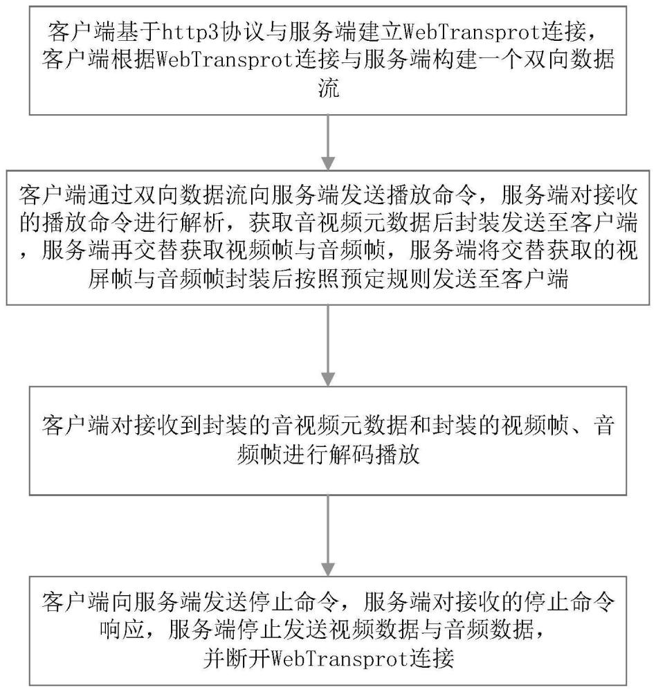 一种音视频传输方法和系统与流程