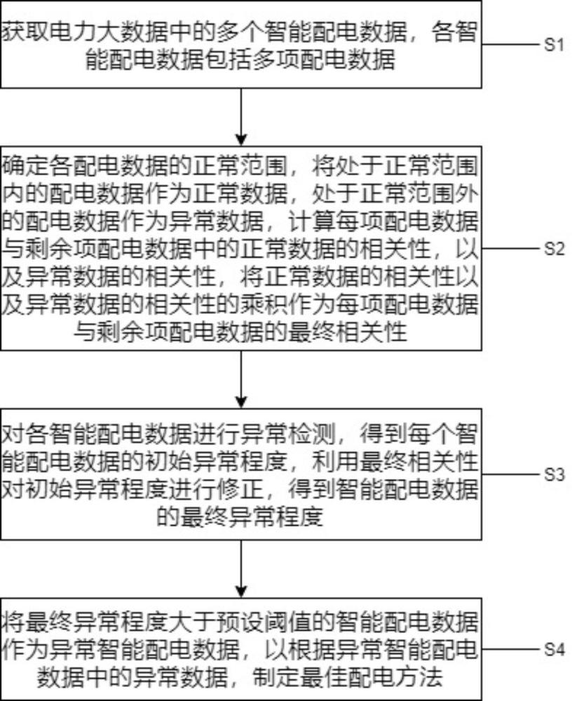 一种基于电力大数据的智能配电方法与流程