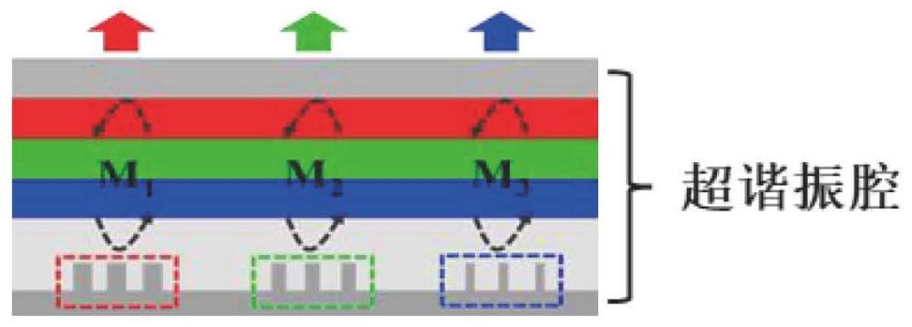 基于超表面谐振腔的全彩色量子点发光二极管和显示器件