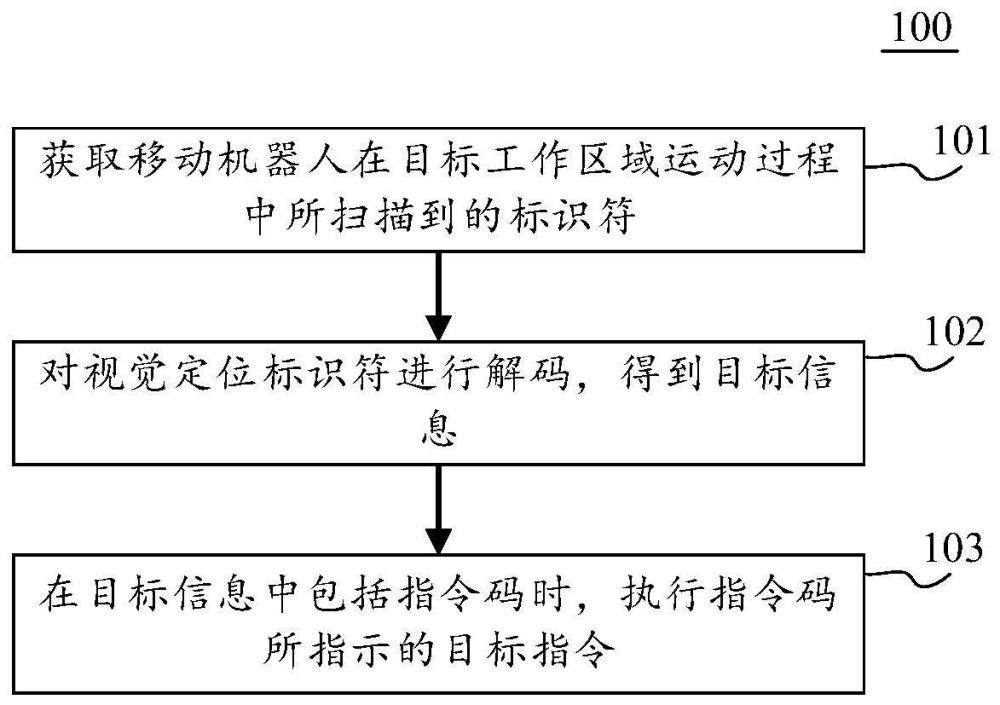 移动机器人的控制方法、电子设备和计算机可读介质与流程