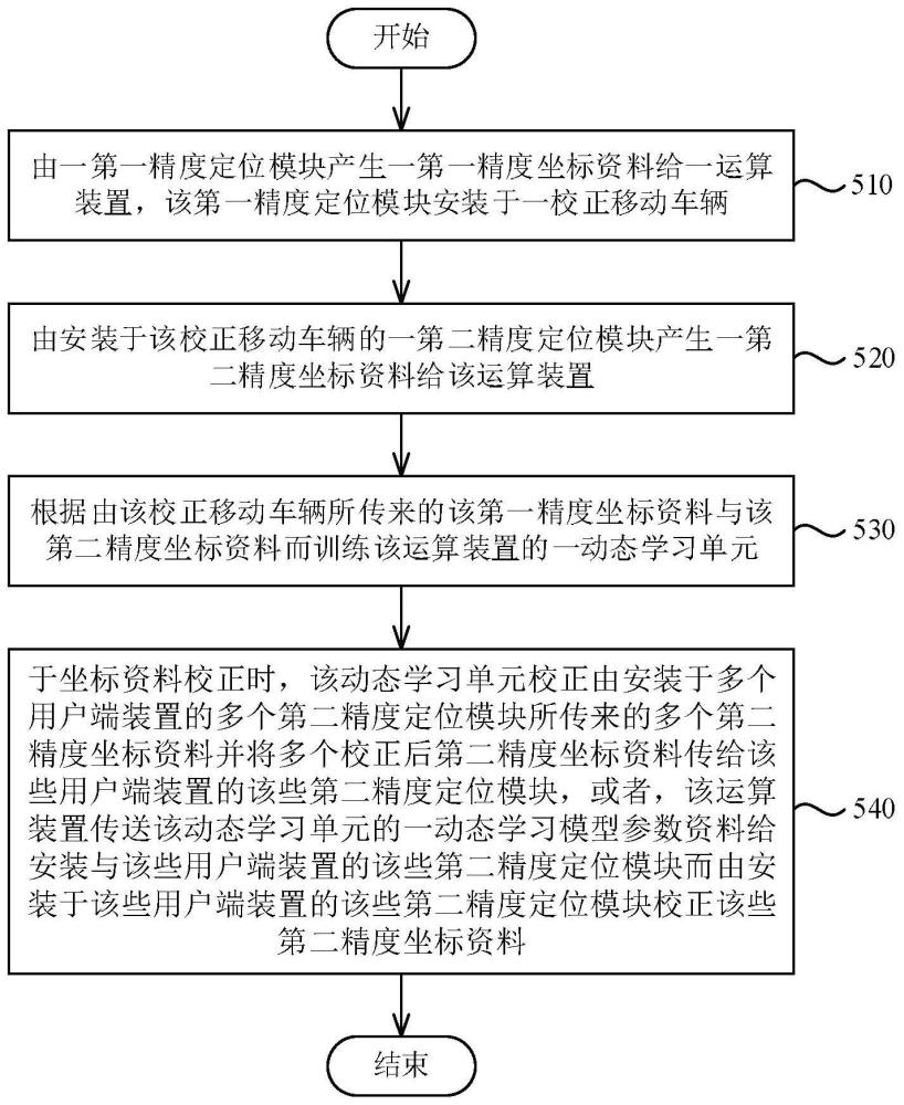 动态定位校正方法与系统与流程