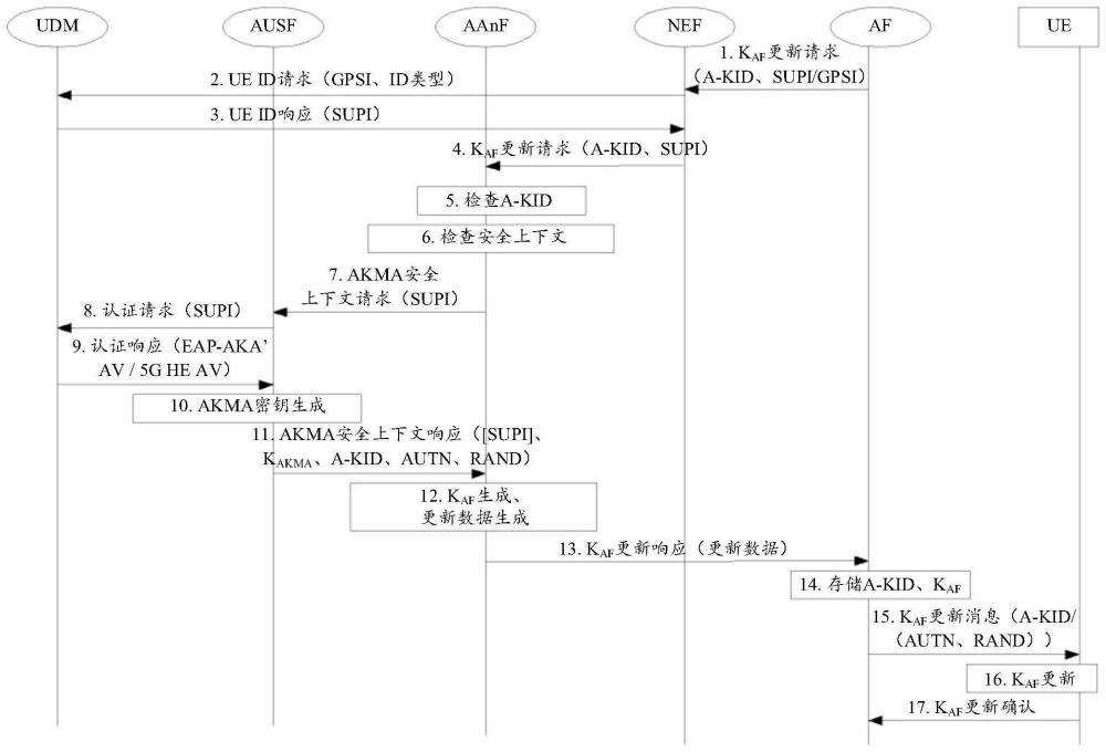 通信网络中的安全配置更新的制作方法