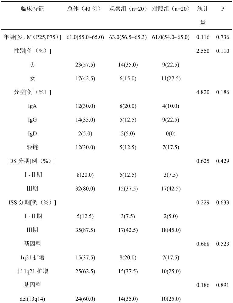 rhGM-CSF联合硼替佐米在制备治疗多发性骨髓瘤的药物中的应用和治疗多发性骨髓瘤的药物