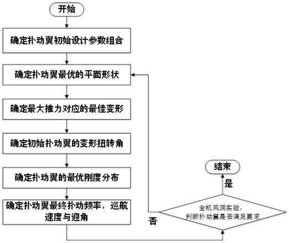 一种扑动翼的设计方法