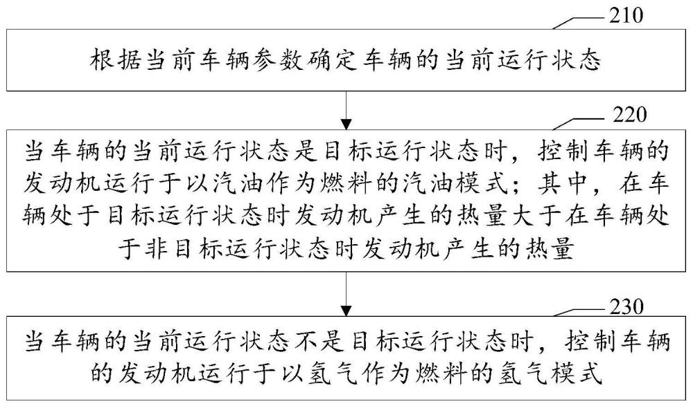 发动机的控制方法、装置、计算机可读介质及车辆与流程