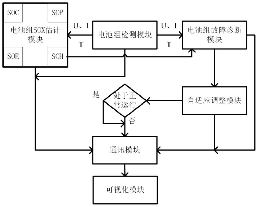 一种基于数据驱动的电池组管理系统及管理方法与流程