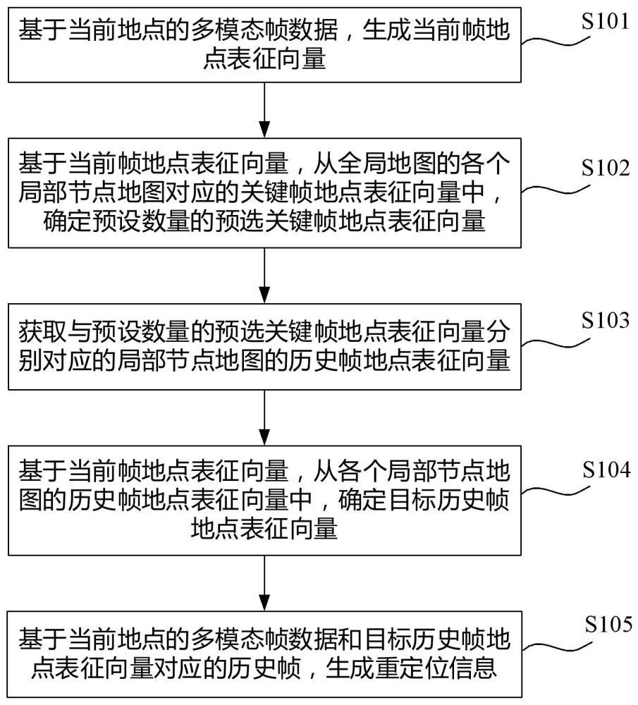 基于多模态数据的重定位方法和装置与流程