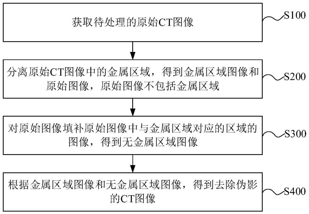 金属伪影的去除方法、系统及设备与流程