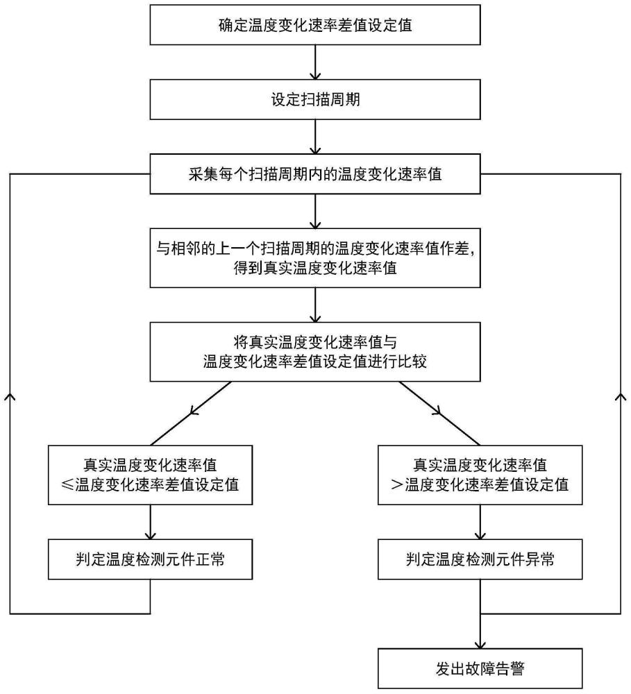 一种机组轴系温度检测元件异常判断方法与流程