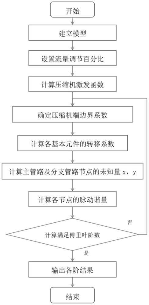 一种压缩机管道气流脉动计算方法、装置、设备及介质