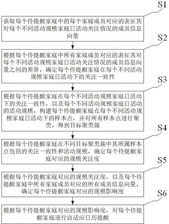 一种家庭日的日历提醒方法及系统与流程