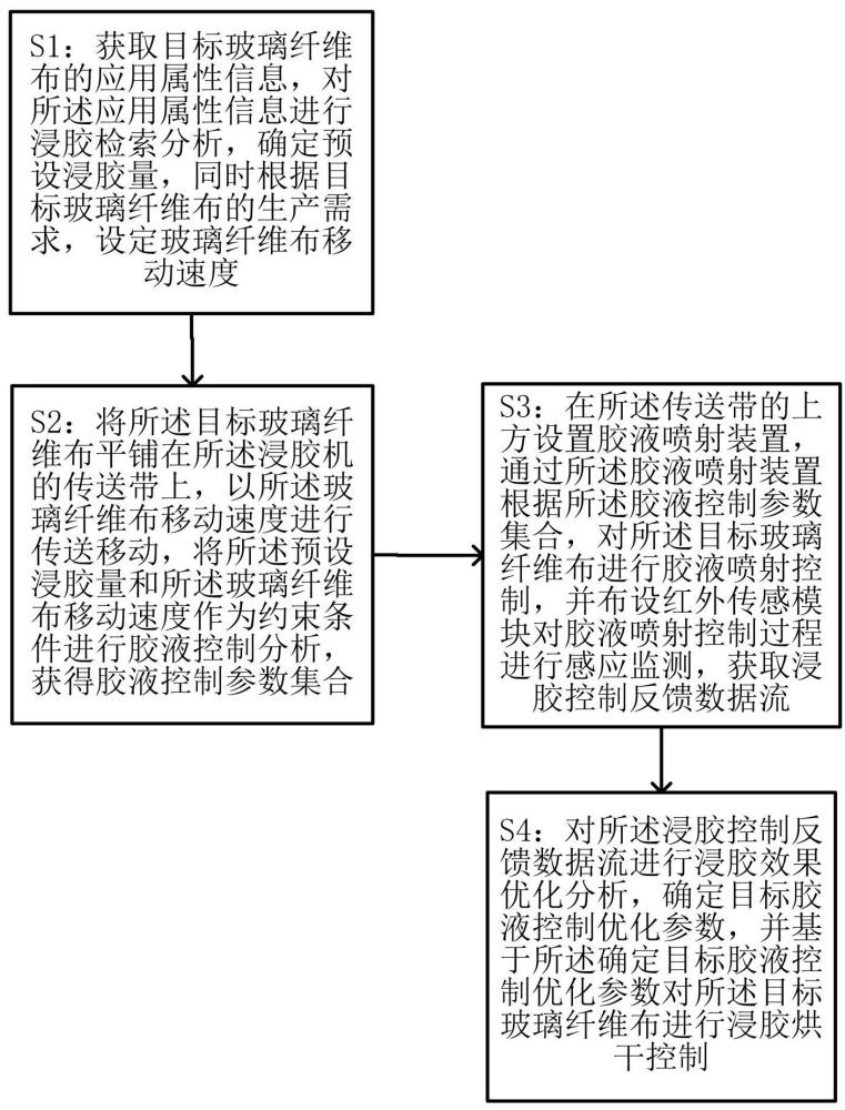 一种玻璃纤维布浸胶方法及系统与流程