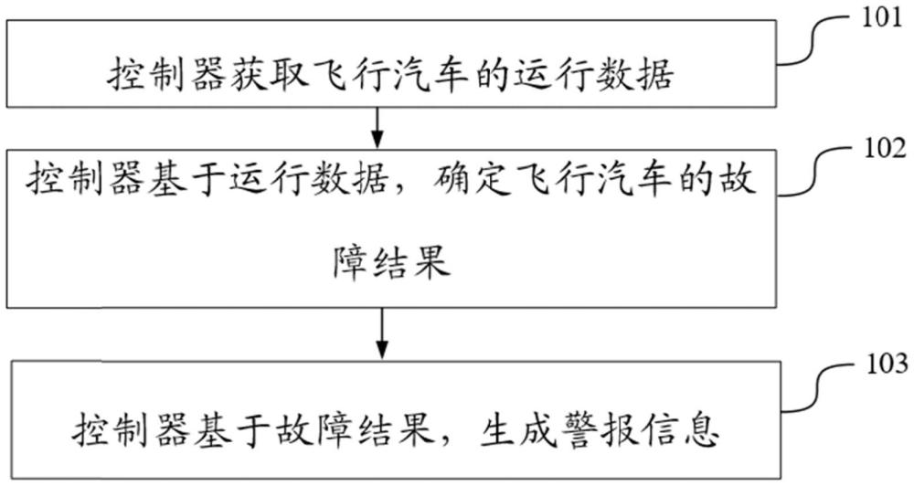 监测方法、监测系统及飞行汽车与流程