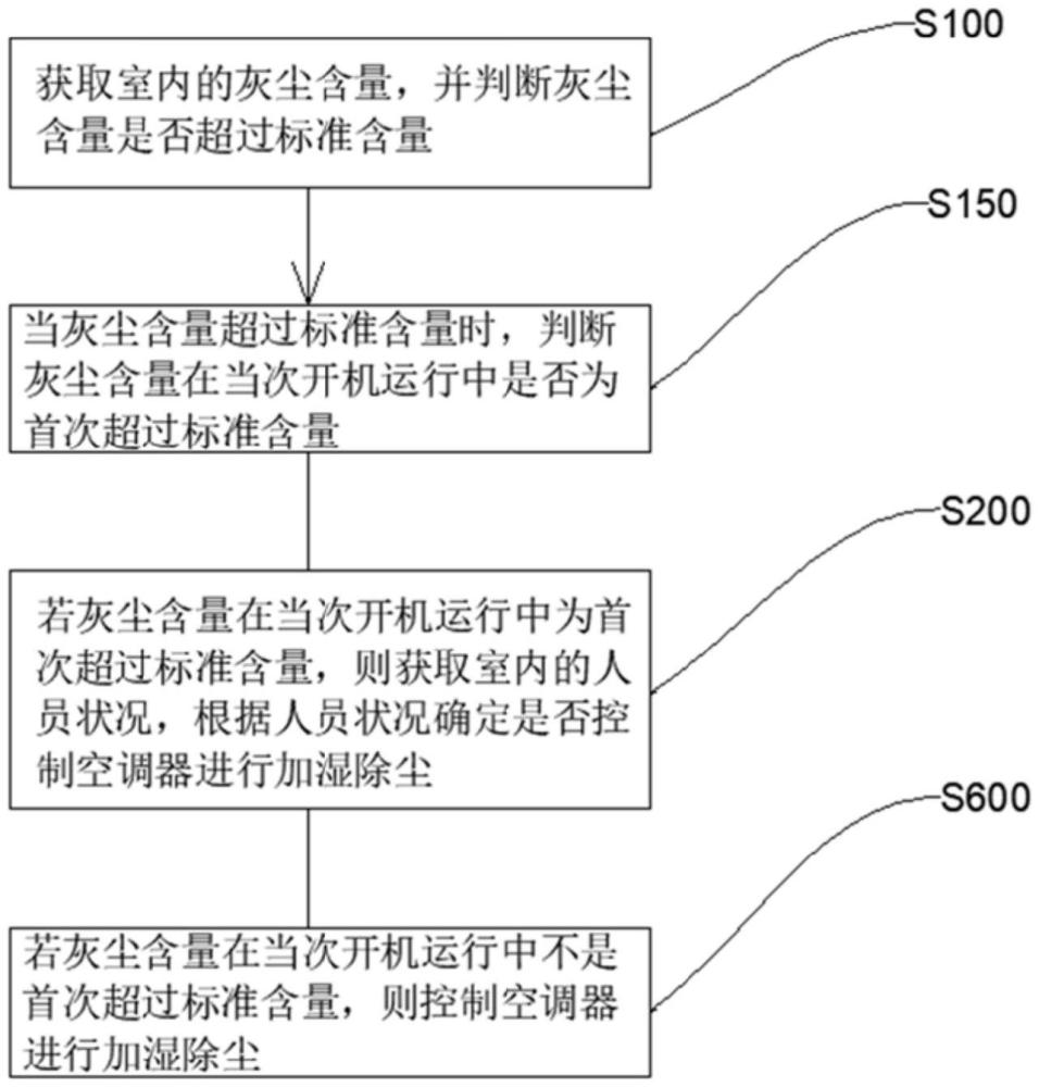 空调器控制方法、装置、空调器及存储介质与流程