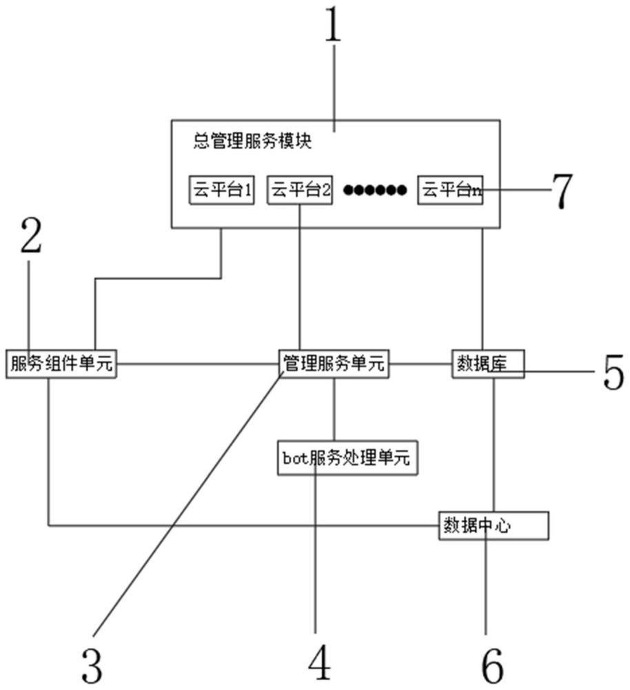 一种云平台自动化管理系统的制作方法