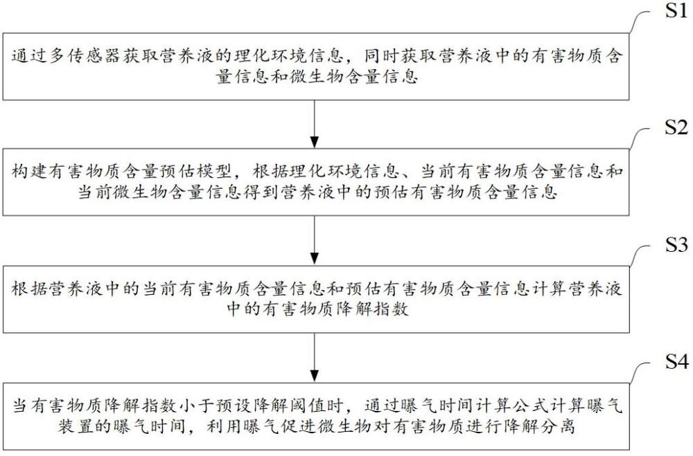 一种基于物联网的无土栽培的分离系统及方法与流程